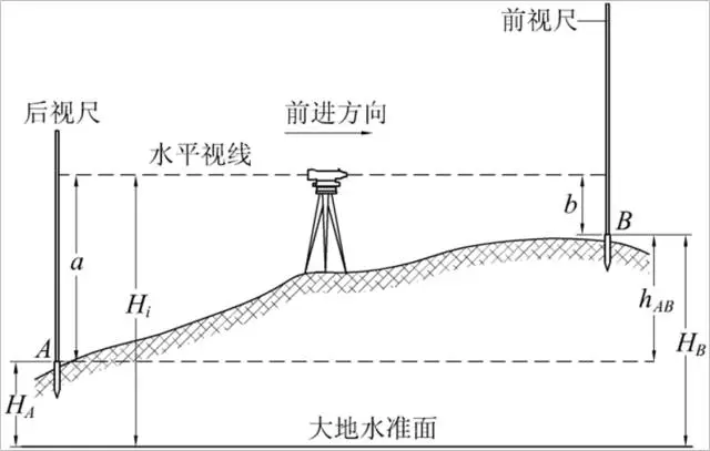 水準(zhǔn)儀測量原理