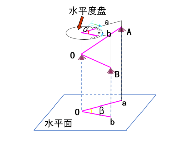 【知識】有效減小誤差！經(jīng)緯儀觀測水平角之測回法